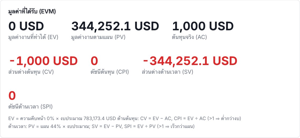 ตัวชี้วัด Earned Value: EV, PV, AC, CV, CPI, SV, SPI