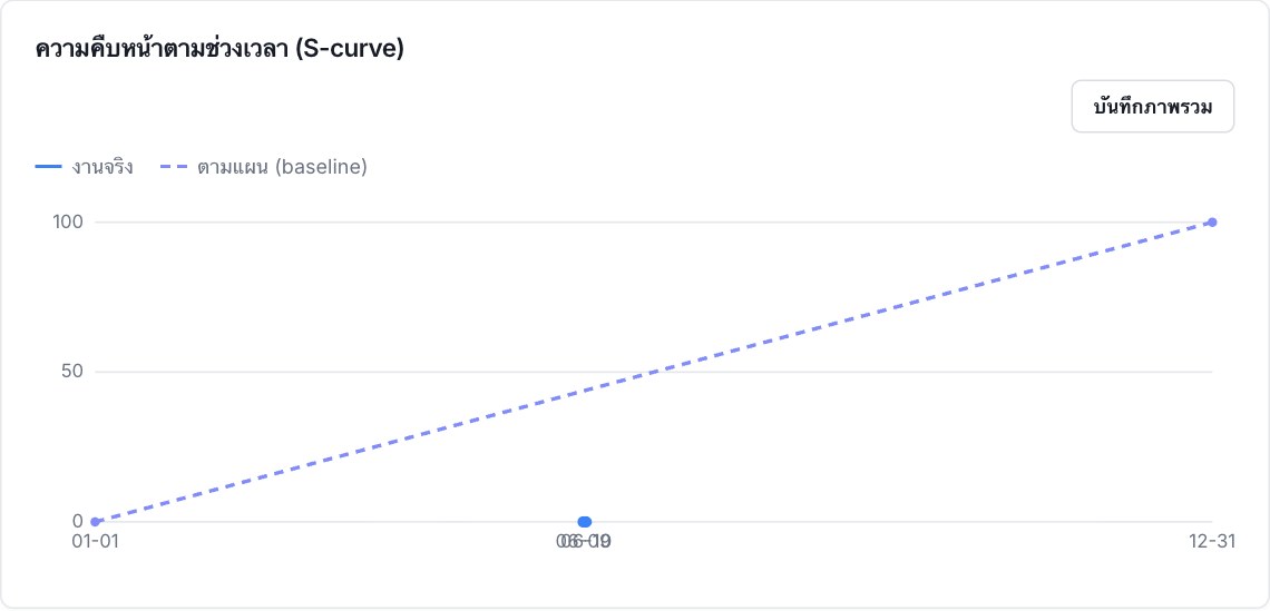 กราฟ S-curve แผน vs จริง